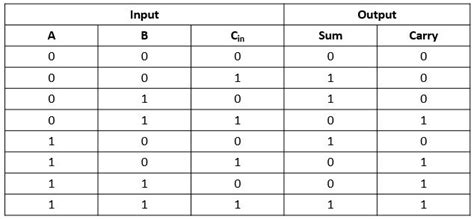 Half adder truth table equation - bapprofiles