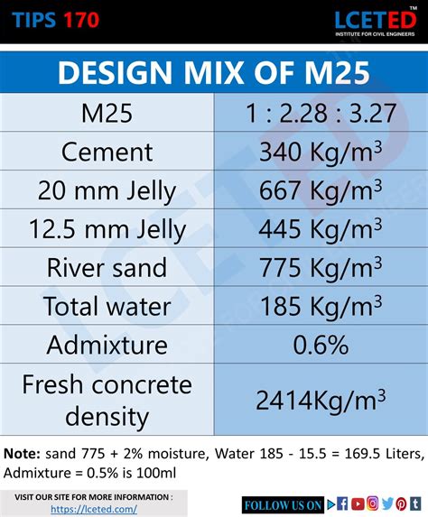 Mix Designs Values For Different Concrete Grade -Lceted -lceted LCETED ...