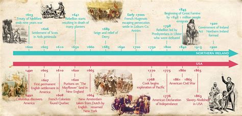 History Timeline Northern Ireland Historical Facts - Riset