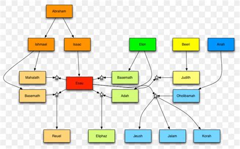 Genesis Bible Family Tree