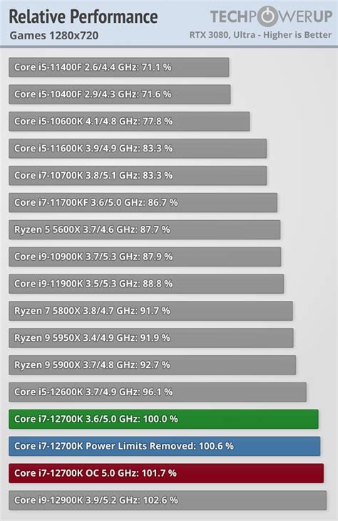 Intel Core i7-12700K Review - Almost as Fast as the i9-12900K ...