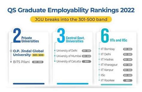 O.P. Jindal Global University breaks into the World's top 500 ...