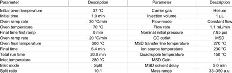 Typical parameters for the GC/MS analysis. | Download Scientific Diagram