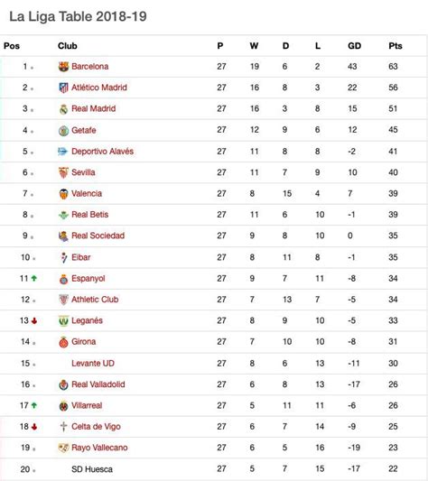 La Liga table: Gameweek 27 Results & Scores - Barcelona continue title ...