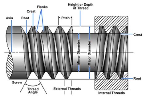 What Every Engineer Needs to Know About Machine Screw Thread Design ...