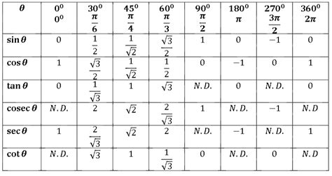 Explore Trigonometric Tables for Maharashtra State Board Syllabus