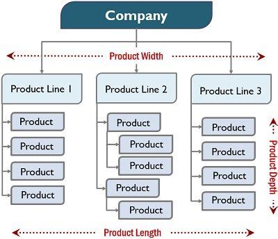 What is Product Mix? Strategies, Elements and Example - The Investors Book