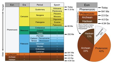 Geologic Time Scale — Earth@Home