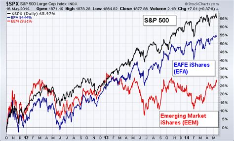 A Comparison of Global Stocks Shows Unusual Divergences | ChartWatchers ...