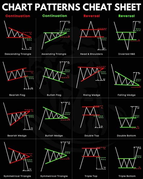 Bullish Wealth 🇮🇳 on Instagram: "📈📉 Ultimate Chart Pattern Cheat Sheet ...