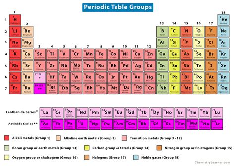 Periodic Table: Periods, Groups, and Families