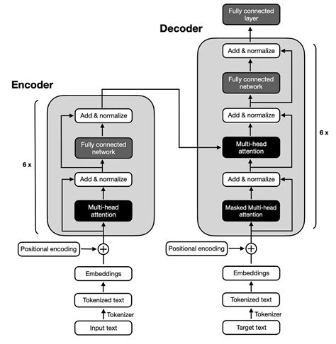 GEN AI vs Traditional AI. Generative AI is a specific form of AI… | by ...