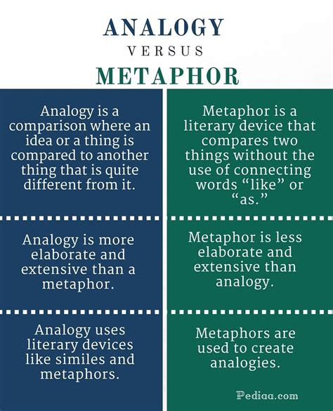 Difference Between Analogy and Metaphor Writing Resources, Writing Tips ...