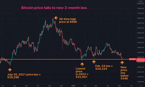 Bitcoin Slides to 3-Month Low to Below $34K