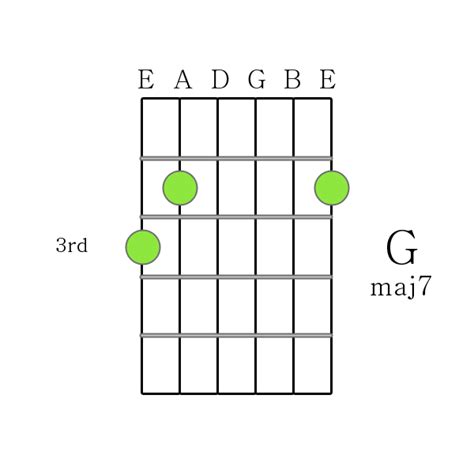 How to Play Guitar Chords - G maj 7 chord Printable Guitar Chord Chart