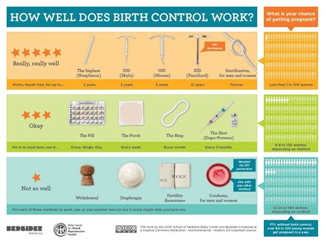 Bridgercare’s 4 most popular birth control methods — Bridgercare