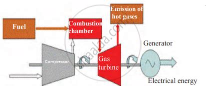 Draw the schematic diagram of natural gas power plants and answer the ...