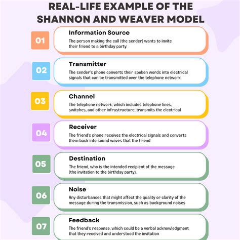 Shannon and Weaver Model of communication: A comprehensive overview of ...