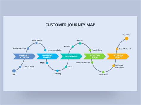 Journey Map Powerpoint Template