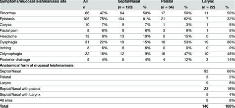 Symptoms of patients with mucosal leishmaniasis | Download Table