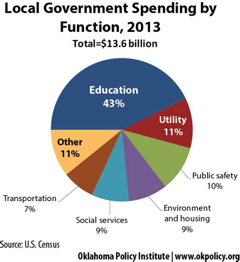 Local Government Services - Oklahoma Policy Institute