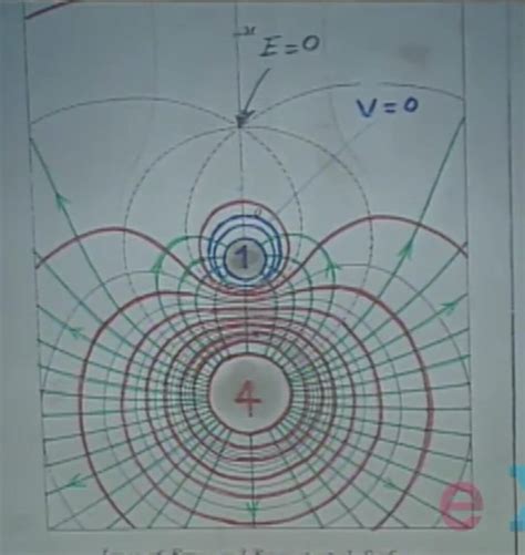 electrostatics - Point with 0 electric field and non-zero potential ...