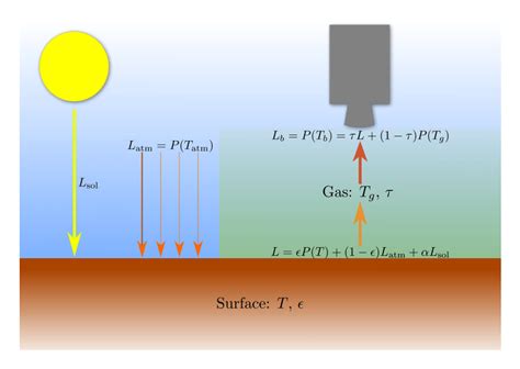 Conceptual model of the heat flux measured by a thermal camera, L_b ...