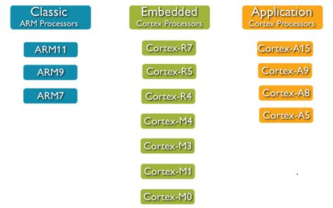 Types Of Arm Architecture