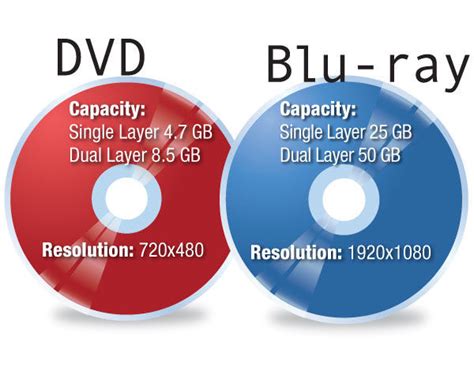 Blu-ray vs DVD - Is a Blu-ray Disc Better Than DVD