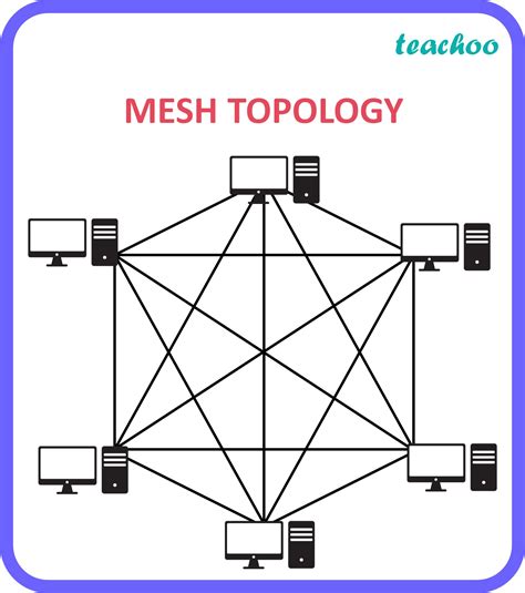 Types of Network Topology - Full list [Examples, Diagrams] - Teachoo