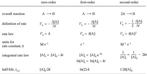 Integrated Rate Laws - Mr. Beck's Chemistry