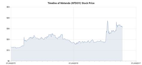 Nintendo Stock Prices & product releases