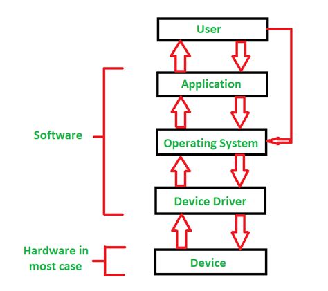 Device Driver and It's Purpose - GeeksforGeeks