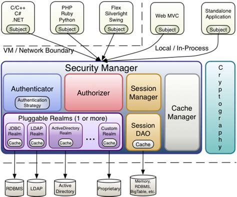 Apache Shiro Architecture | Apache Shiro