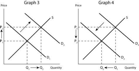 Increase In Demand Curve