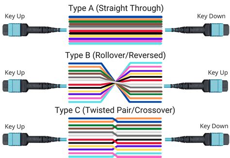 MPO Fiber Cables - Essentials