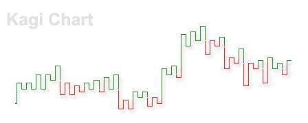 Technical analysis stock trading - Lesson 4 - Kagi Charts - Stock ...