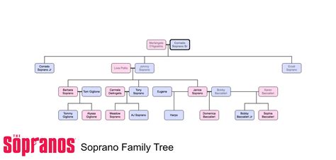 The Complete Guide to The Sopranos Family Tree: Tracing the Lineage of ...