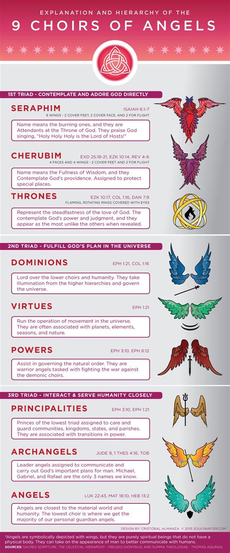 Hierarchy of the 9 Choirs of Angels Infographic | Angel, Archangels, Bible