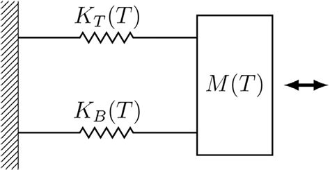 Spring-mass system that models the natural frequency of an axially ...