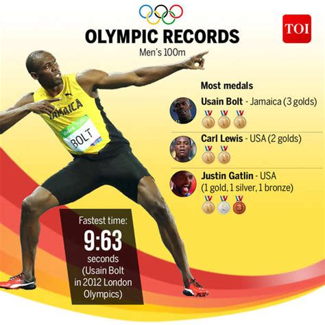 Fastest Men's 100m Record in Olympics - Best timing, top athletes with ...