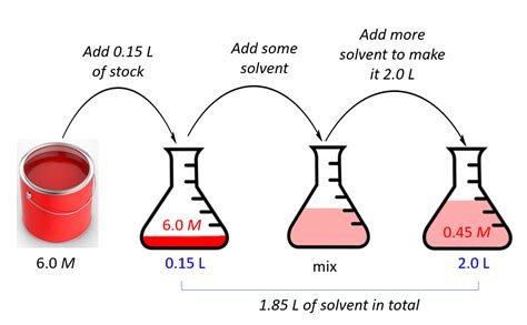 Dilution of a Stock Solution and Calculations Based Morality