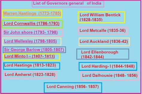 Governors General of India UPSC Archives - PCSSTUDIES