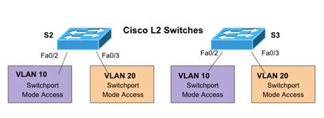 How to Set Up a VLAN Appunti dalla rete