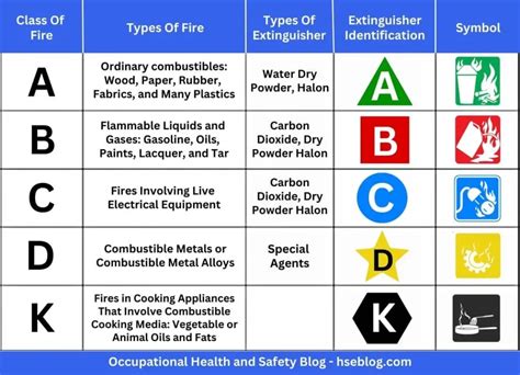 What Do The Symbols On A Fire Extinguisher Indicate?