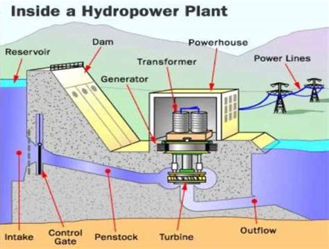 How does hydro energy work