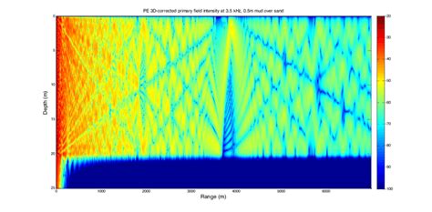 Intensity of 3.5-kHz PE-propagation field in shallow water (20 m depth ...