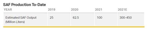 IATA estimates SAF production tripled in 2022