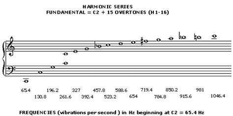 Harmonics and Overtones: The Fundamentals and Beyond... Overtone ...