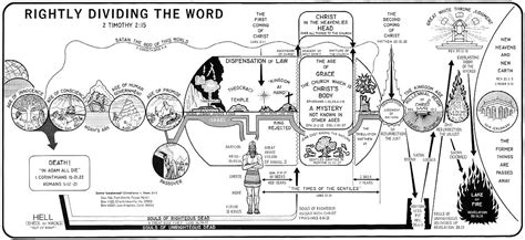 Bible Life Ministries - The Seven Dispensations.